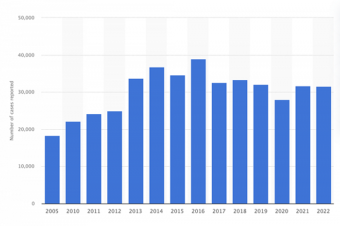 2005-2022年印度报告的年度强奸案数量。（图片来源：Statista）